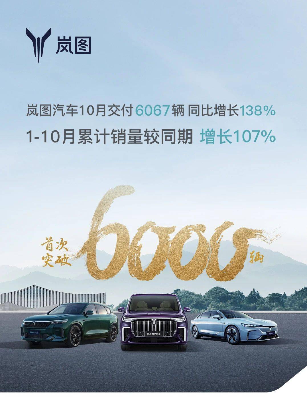 168热点-岚图汽车 10 月交付 6067 辆，同比增长 138%
