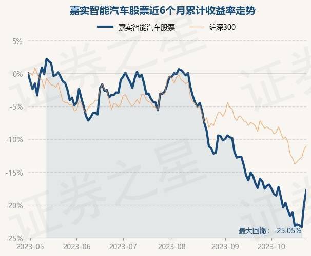 168热点-10月31日基金净值：嘉实智能汽车股票最新净值2.25，跌0.62%