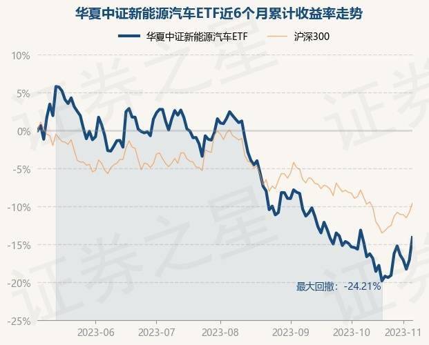 168热点-11月6日基金净值：华夏中证新能源汽车ETF最新净值1.3002，涨3.59%