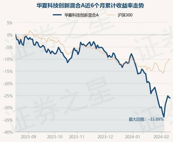 168热点资讯：2月20日基金净值：华夏科技创新混合A最新净值1.1372，跌0.22%