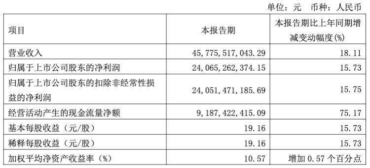 财经:【原创】AI财经速递｜日赚2.64亿元财经！贵州茅台一季度净利润同比增长15.73%
