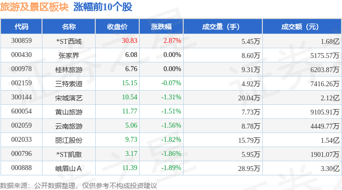 168热点资讯：旅游及景区板块5月8日跌1.81%，岭南控股领跌，主力资金净流出9753.04万元