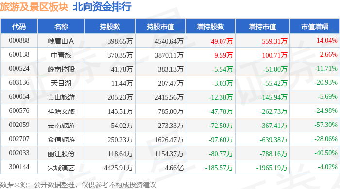 旅游:旅游及景区板块5月8日跌1.81%旅游，岭南控股领跌，主力资金净流出9753.04万元